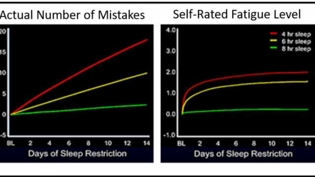 Fatigue at Sea: Wearable technology