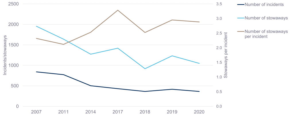 Number of incidents and stowaways